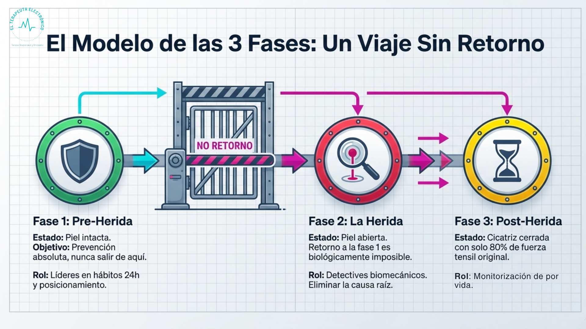 Fases de gestión de presiones